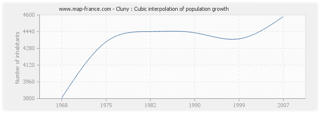 Cluny : Cubic interpolation of population growth