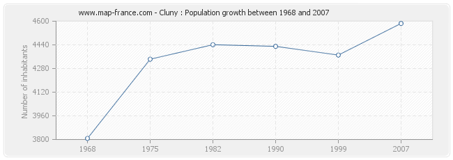 Population Cluny