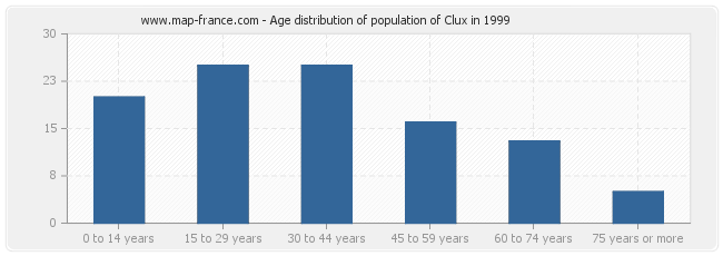 Age distribution of population of Clux in 1999