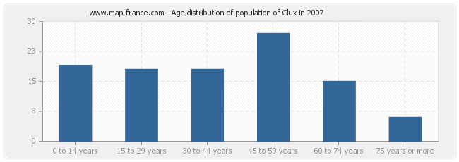 Age distribution of population of Clux in 2007