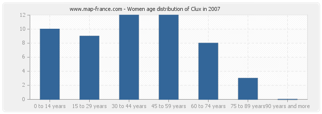 Women age distribution of Clux in 2007