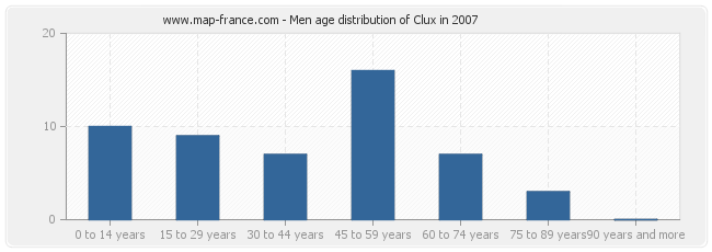 Men age distribution of Clux in 2007