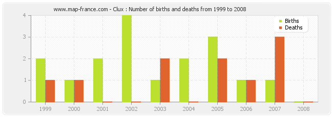 Clux : Number of births and deaths from 1999 to 2008