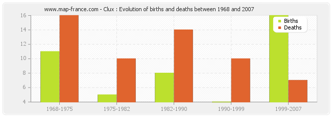 Clux : Evolution of births and deaths between 1968 and 2007