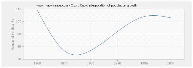 Clux : Cubic interpolation of population growth