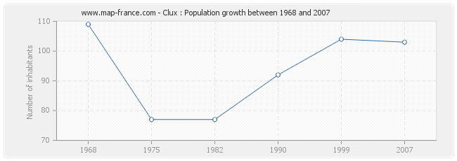 Population Clux