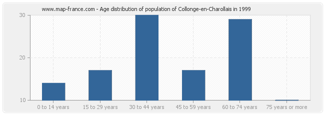 Age distribution of population of Collonge-en-Charollais in 1999