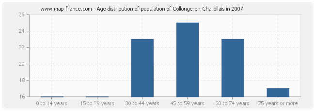 Age distribution of population of Collonge-en-Charollais in 2007