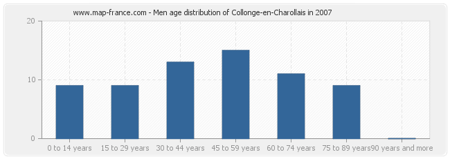 Men age distribution of Collonge-en-Charollais in 2007