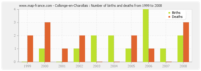 Collonge-en-Charollais : Number of births and deaths from 1999 to 2008