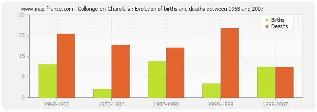 Collonge-en-Charollais : Evolution of births and deaths between 1968 and 2007