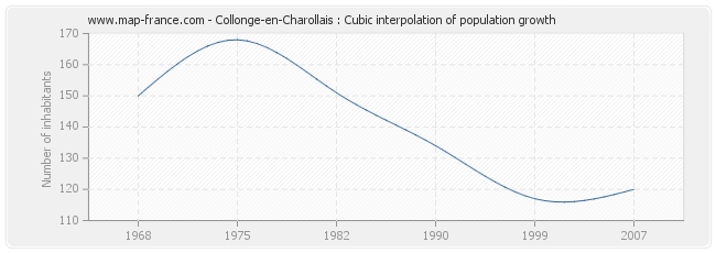 Collonge-en-Charollais : Cubic interpolation of population growth