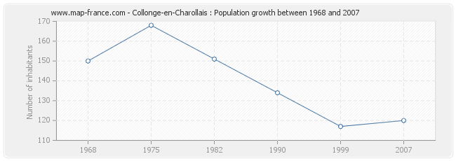 Population Collonge-en-Charollais