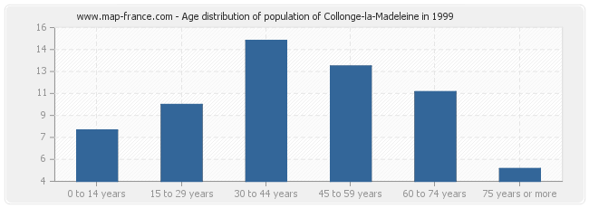 Age distribution of population of Collonge-la-Madeleine in 1999