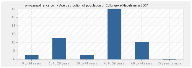 Age distribution of population of Collonge-la-Madeleine in 2007