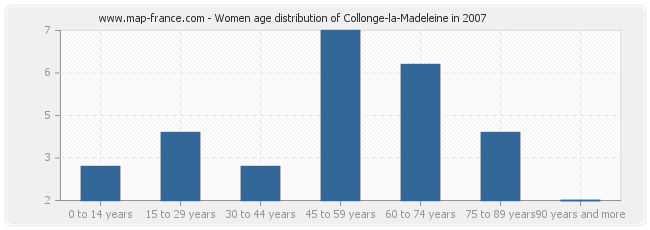 Women age distribution of Collonge-la-Madeleine in 2007