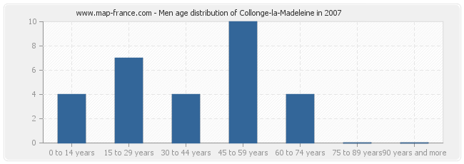 Men age distribution of Collonge-la-Madeleine in 2007