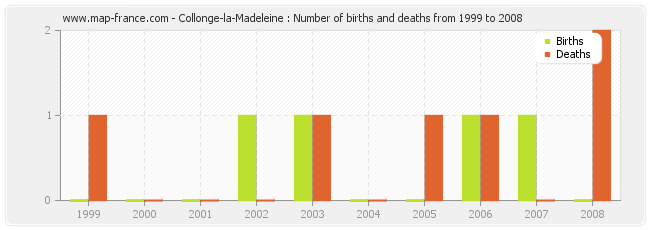 Collonge-la-Madeleine : Number of births and deaths from 1999 to 2008