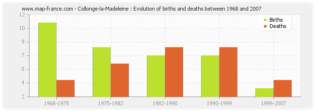 Collonge-la-Madeleine : Evolution of births and deaths between 1968 and 2007