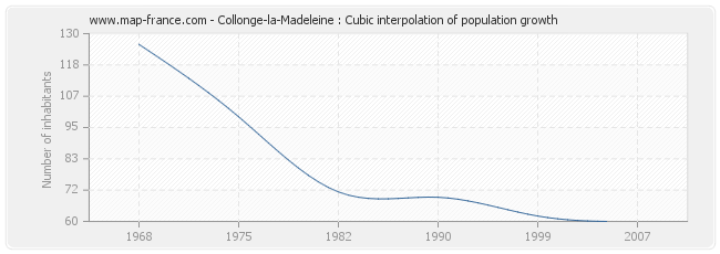 Collonge-la-Madeleine : Cubic interpolation of population growth