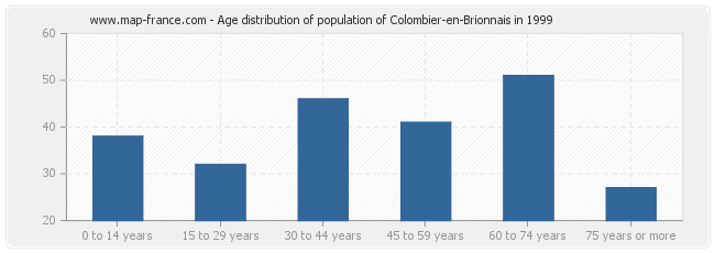 Age distribution of population of Colombier-en-Brionnais in 1999