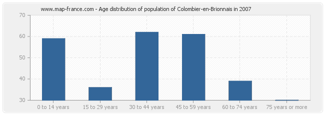 Age distribution of population of Colombier-en-Brionnais in 2007