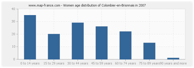 Women age distribution of Colombier-en-Brionnais in 2007