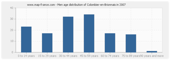 Men age distribution of Colombier-en-Brionnais in 2007