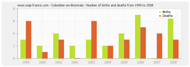 Colombier-en-Brionnais : Number of births and deaths from 1999 to 2008