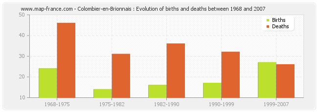 Colombier-en-Brionnais : Evolution of births and deaths between 1968 and 2007