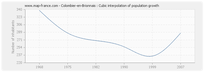 Colombier-en-Brionnais : Cubic interpolation of population growth