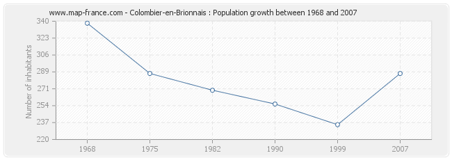 Population Colombier-en-Brionnais