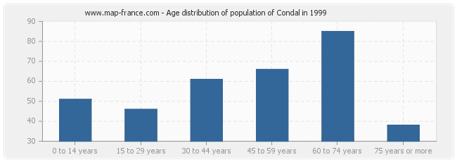 Age distribution of population of Condal in 1999