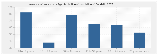 Age distribution of population of Condal in 2007
