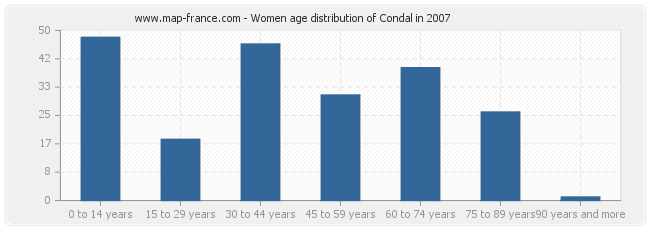 Women age distribution of Condal in 2007