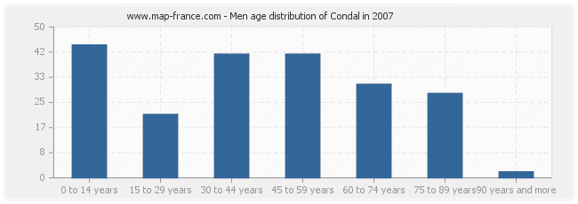 Men age distribution of Condal in 2007