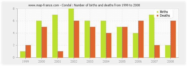 Condal : Number of births and deaths from 1999 to 2008