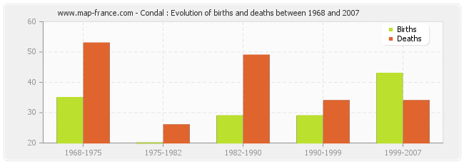 Condal : Evolution of births and deaths between 1968 and 2007