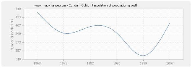 Condal : Cubic interpolation of population growth