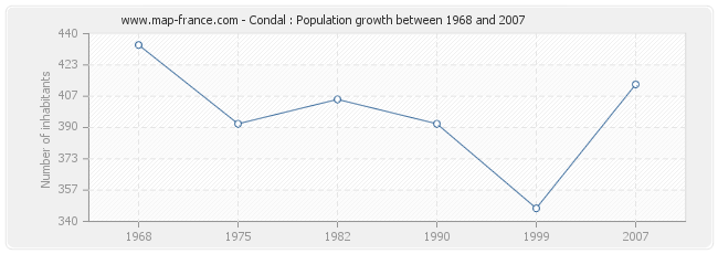 Population Condal