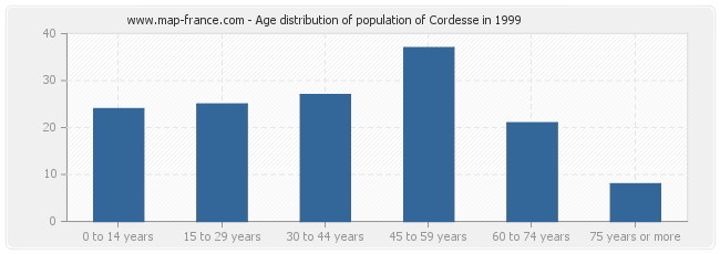 Age distribution of population of Cordesse in 1999