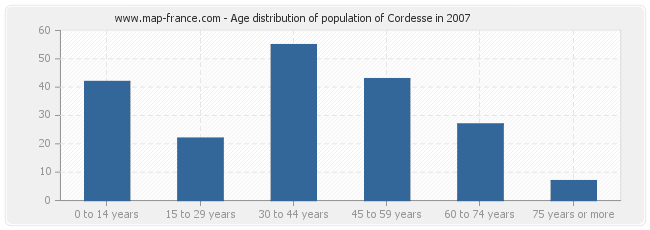 Age distribution of population of Cordesse in 2007