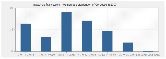 Women age distribution of Cordesse in 2007