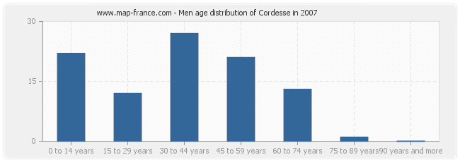 Men age distribution of Cordesse in 2007