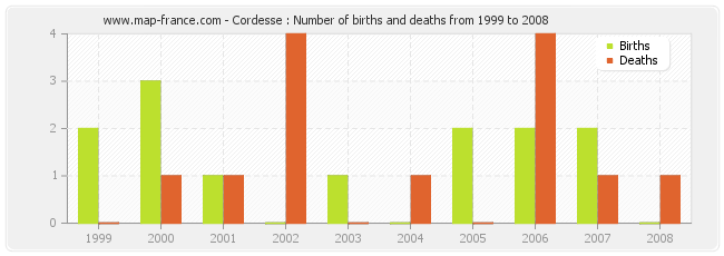 Cordesse : Number of births and deaths from 1999 to 2008