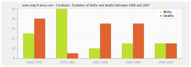 Cordesse : Evolution of births and deaths between 1968 and 2007