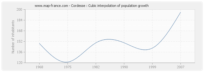 Cordesse : Cubic interpolation of population growth