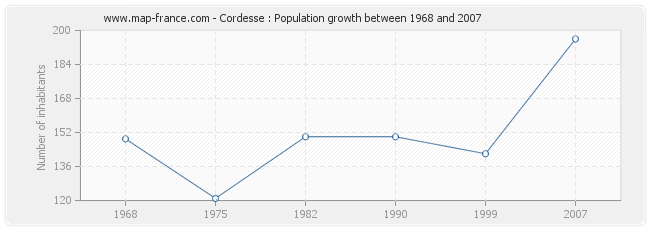 Population Cordesse