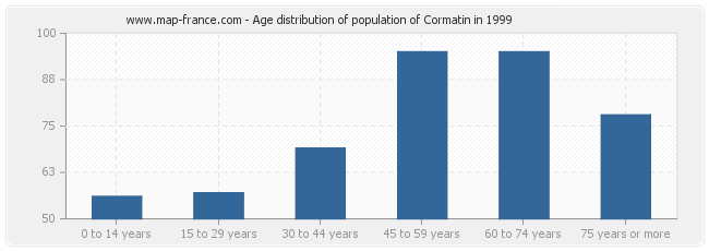 Age distribution of population of Cormatin in 1999