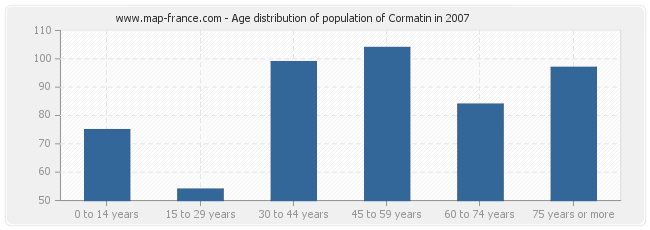 Age distribution of population of Cormatin in 2007